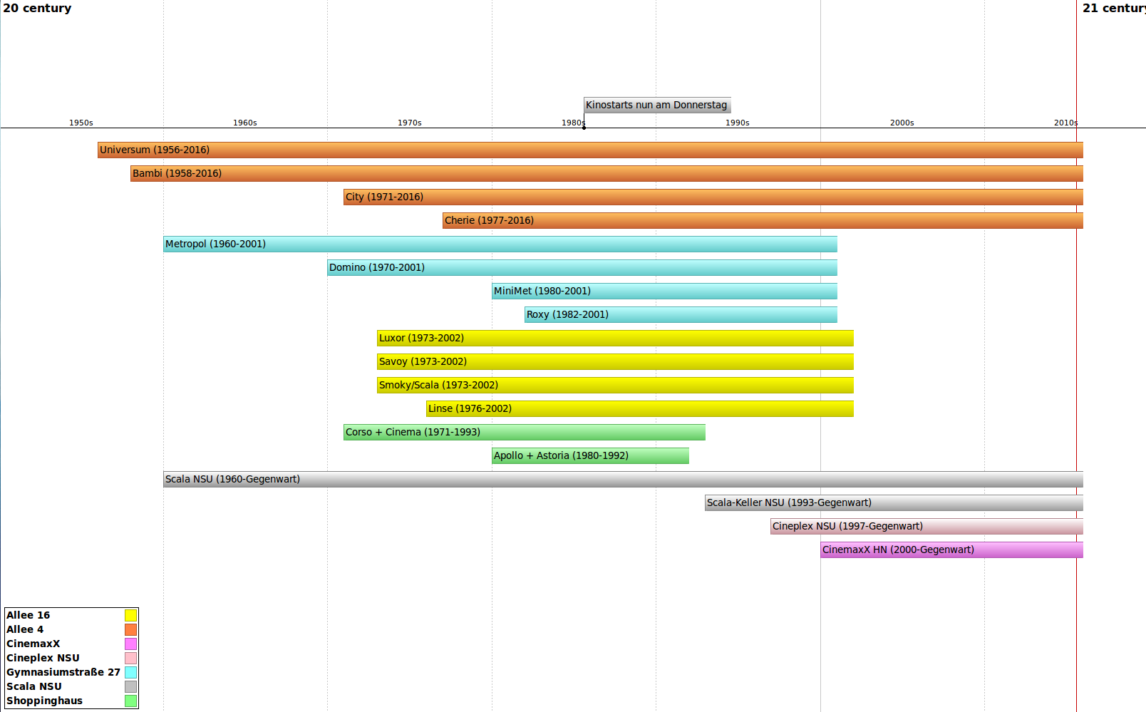 Install timeline on Ubuntu using the Snap Store | Snapcraft